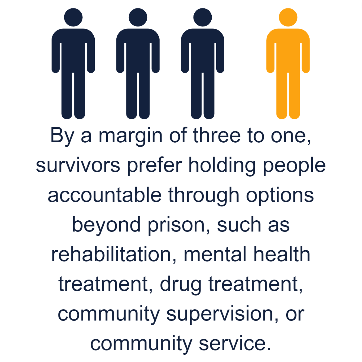 Image showing that by a margin of three to one, survivors prefer holding people accountable through options beyond prison, such as rehabilitation, mental health treatment, drug treatment, community supervision, or community service.
