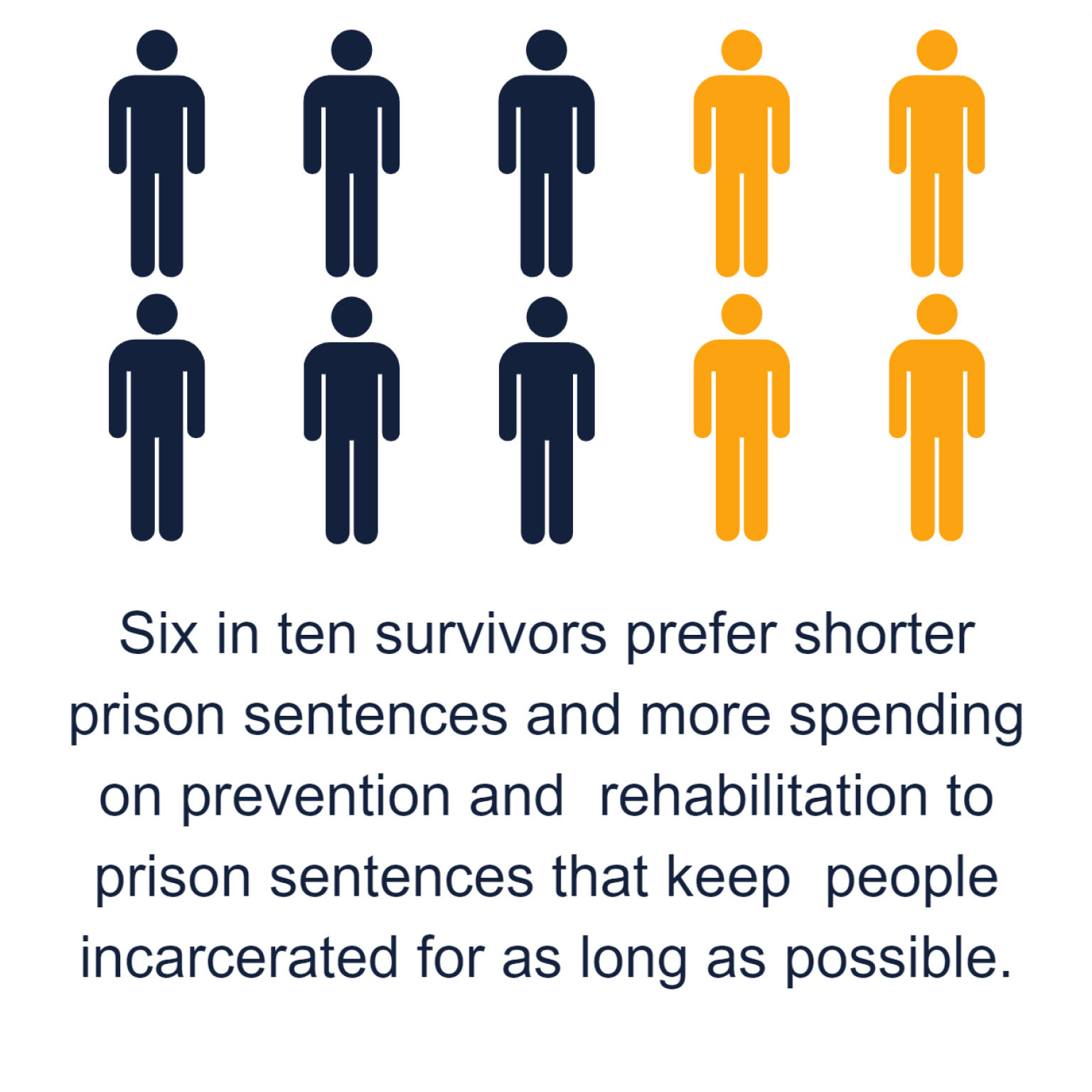 Image showing six in ten survivors prefer shorter prison sentences and more spending on prevention and rehabilitation to prison sentences that keep people incarcerated for as long as possible.