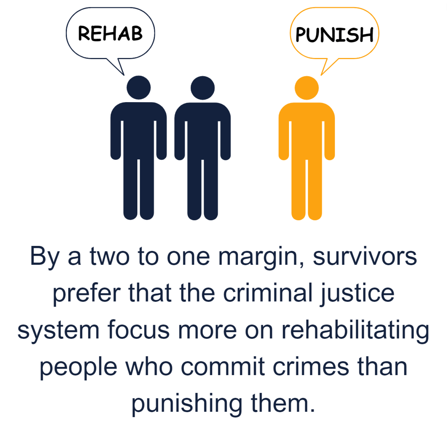 Image representing that by a two to one margin, survivors prefer that the criminal justice system focus more on rehabilitating people who commit crimes than punishing them.